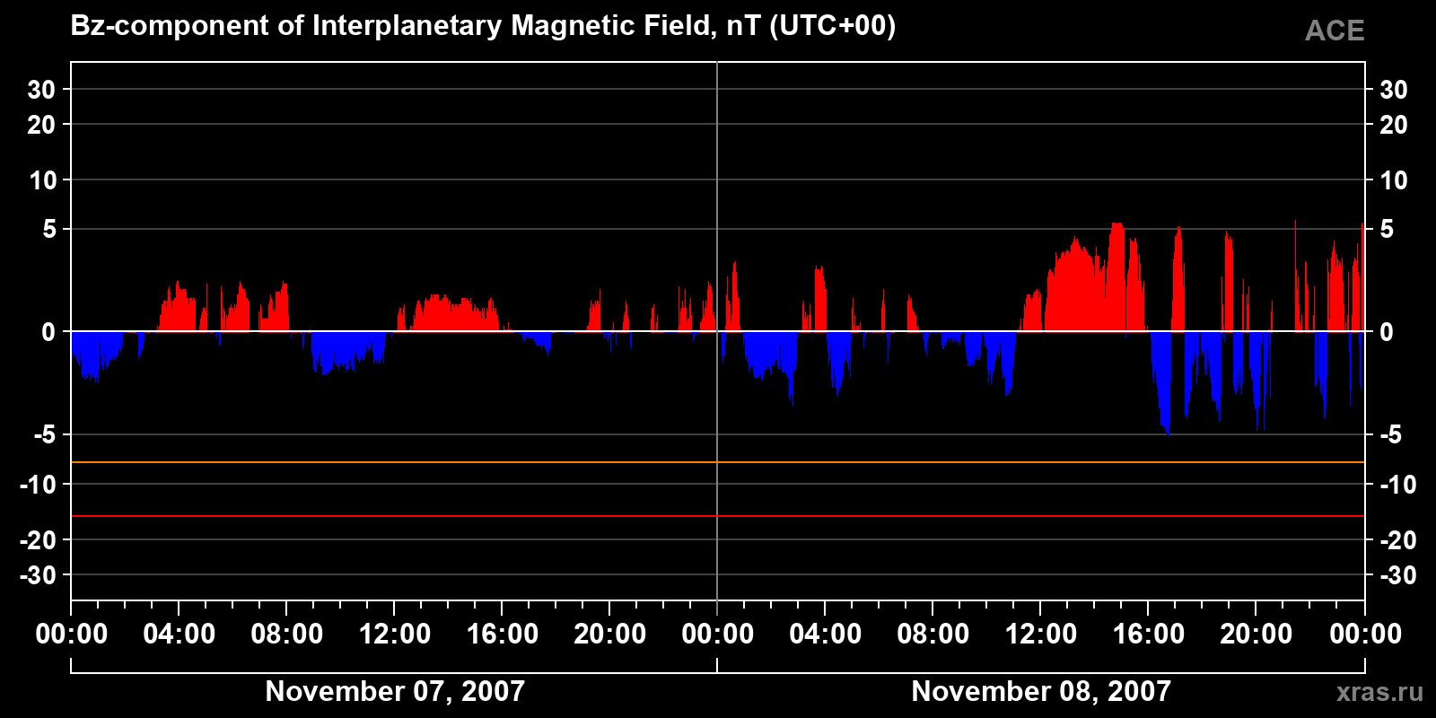 Component Bz of the interplanetary magnetic field