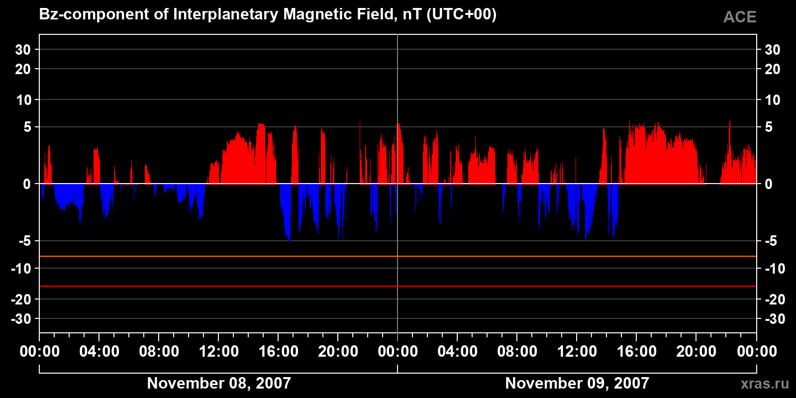 Component Bz of the interplanetary magnetic field