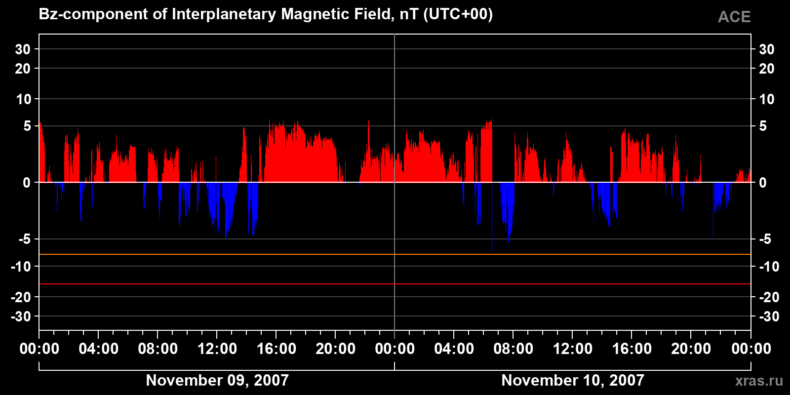 Component Bz of the interplanetary magnetic field
