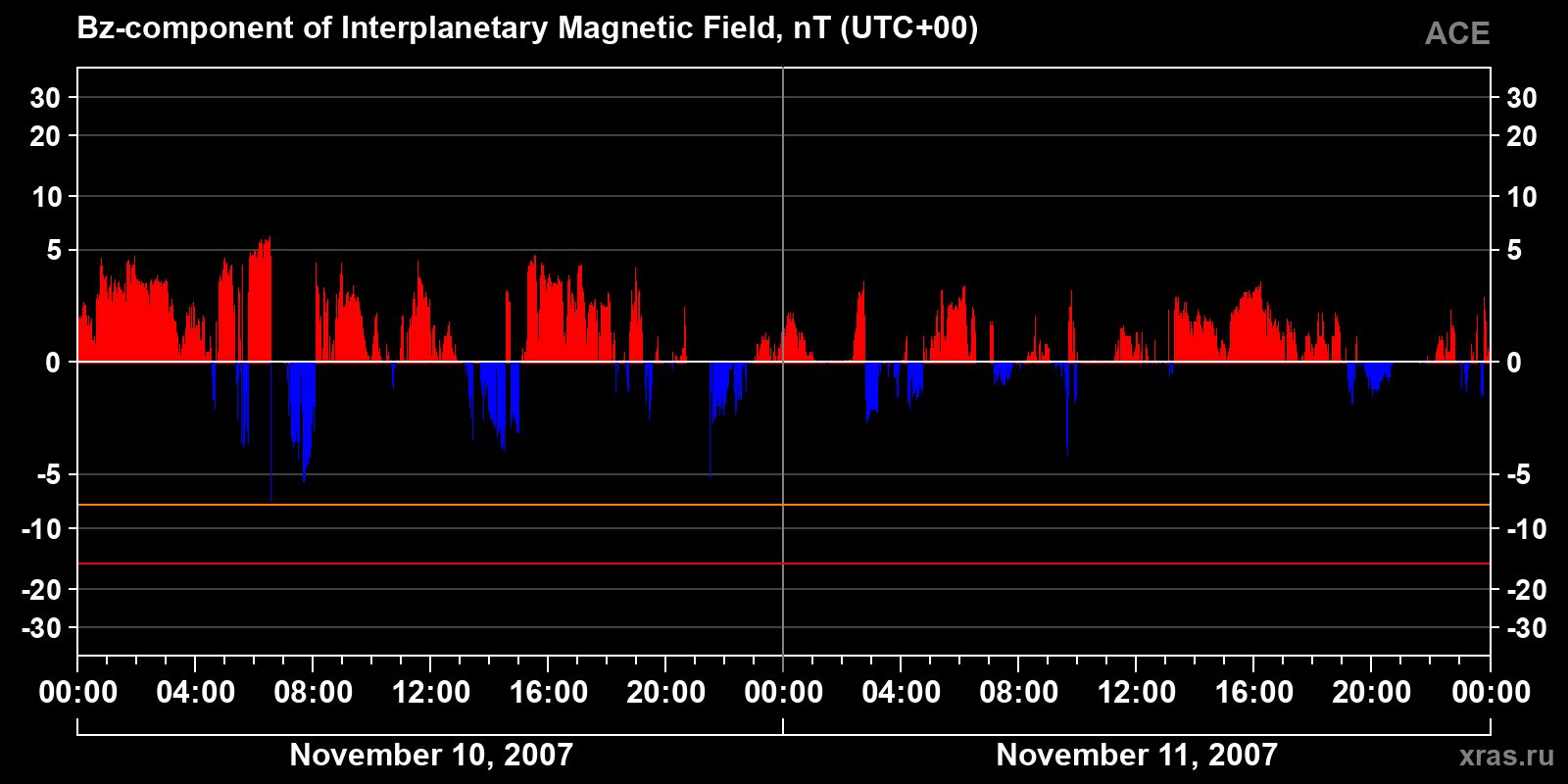 Component Bz of the interplanetary magnetic field