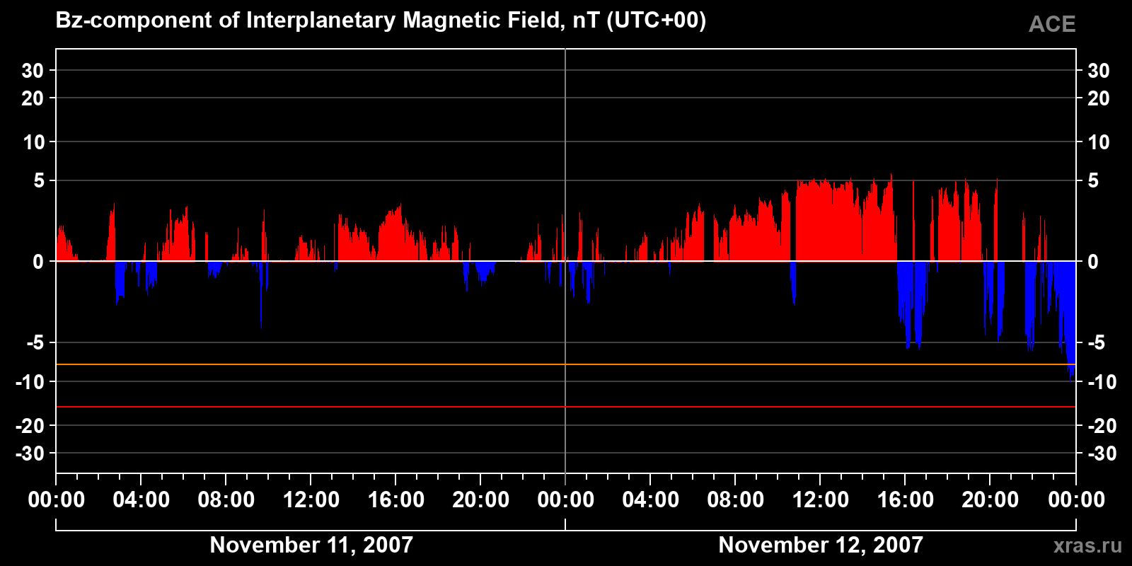 Component Bz of the interplanetary magnetic field