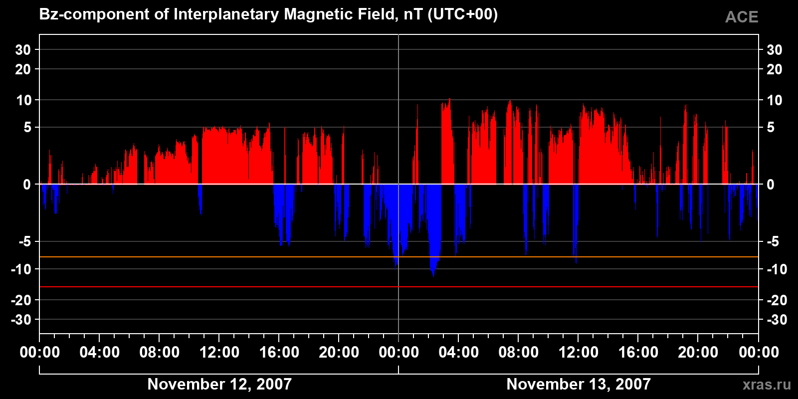 Component Bz of the interplanetary magnetic field