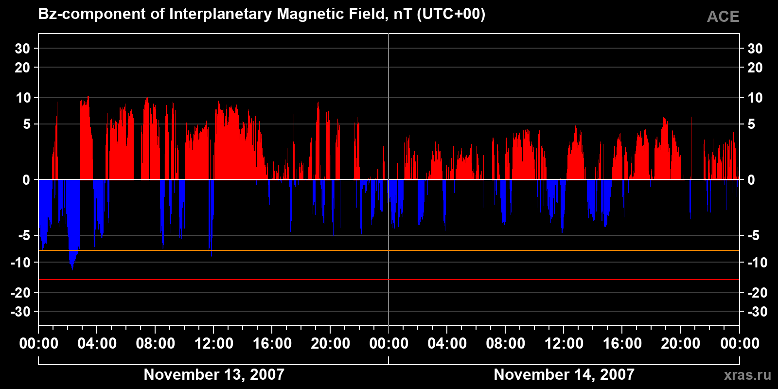Component Bz of the interplanetary magnetic field