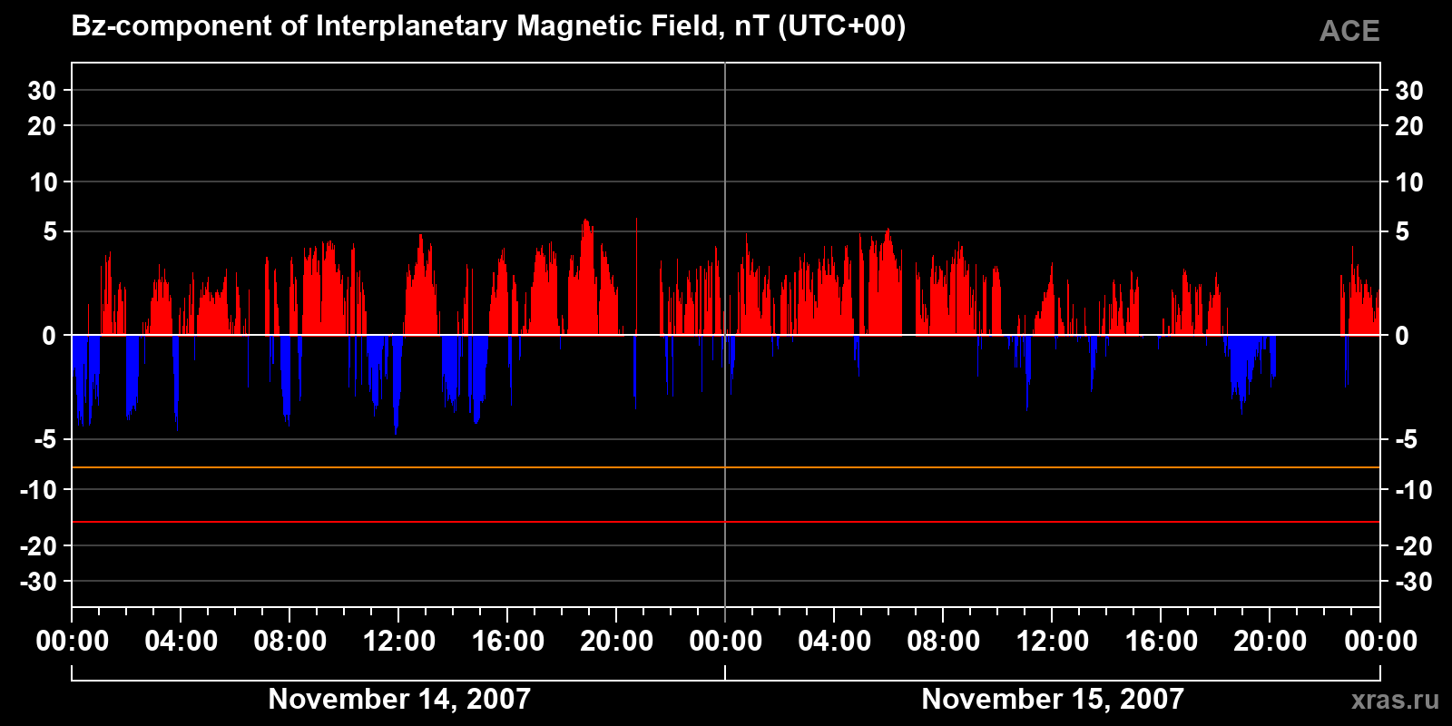 Component Bz of the interplanetary magnetic field