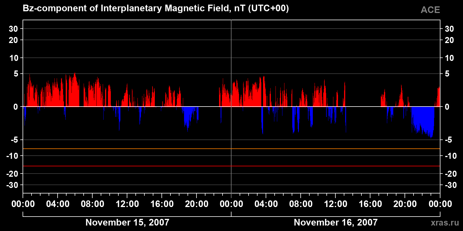 Component Bz of the interplanetary magnetic field