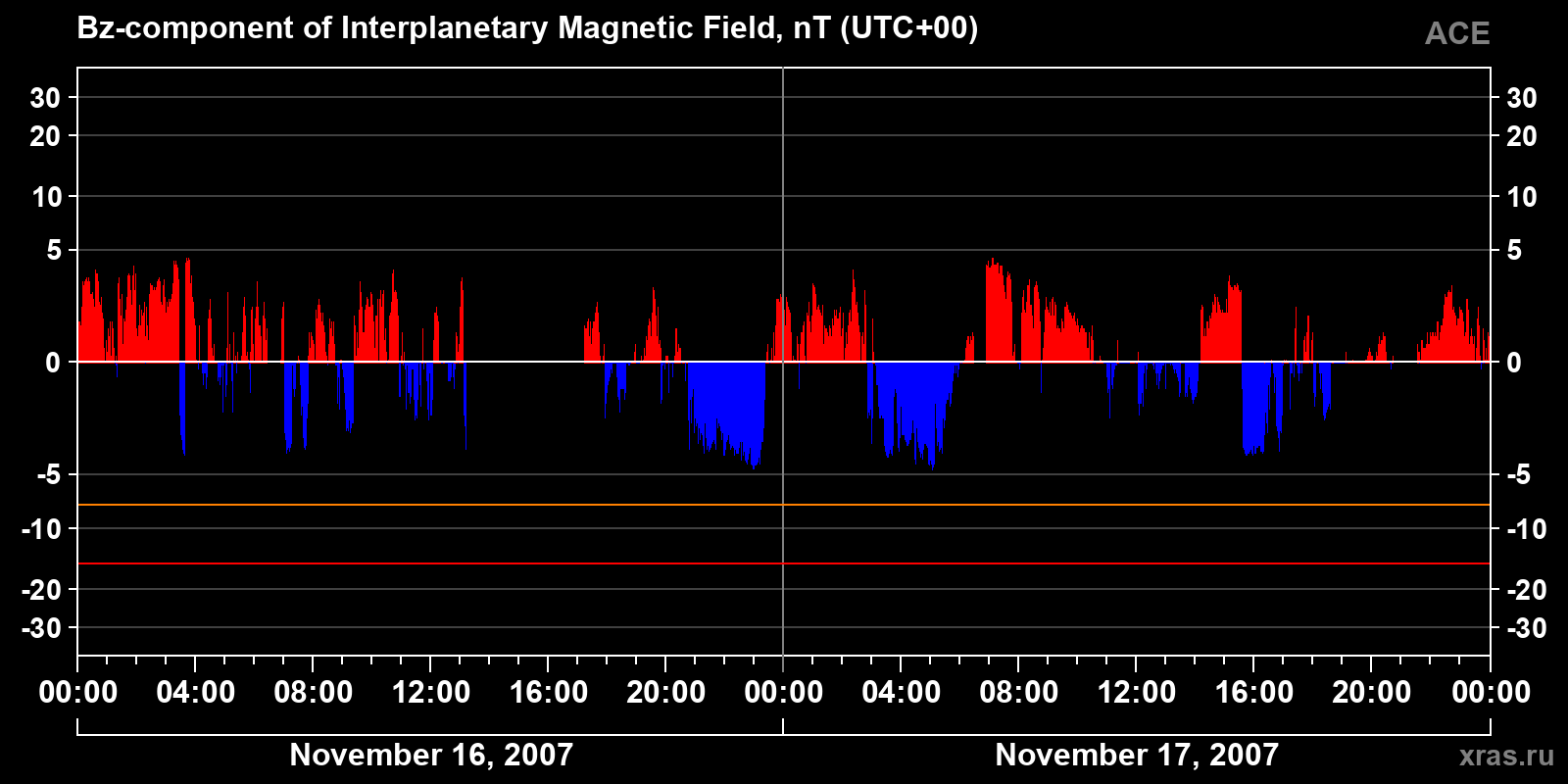 Component Bz of the interplanetary magnetic field