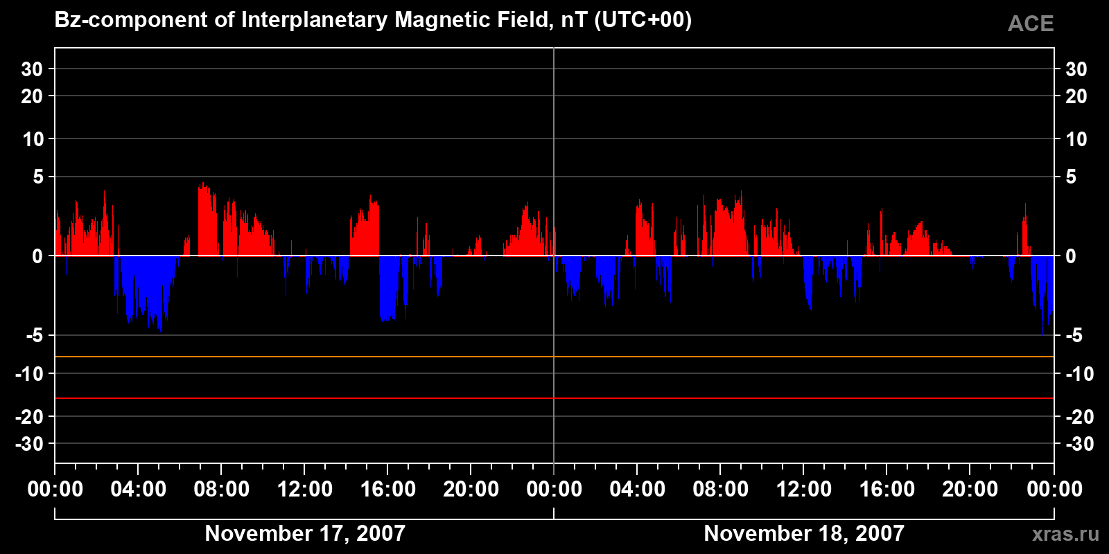 Component Bz of the interplanetary magnetic field