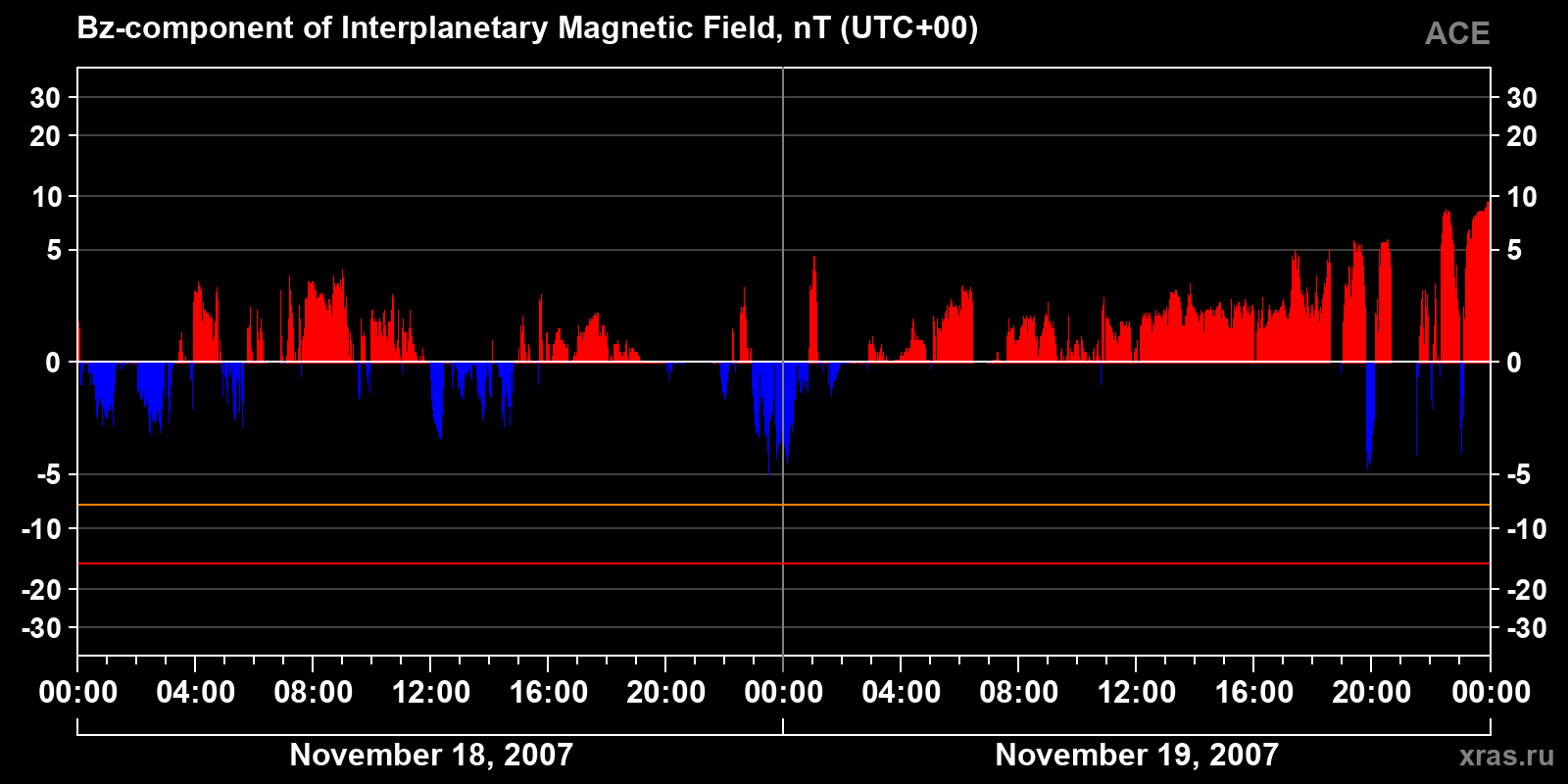 Component Bz of the interplanetary magnetic field