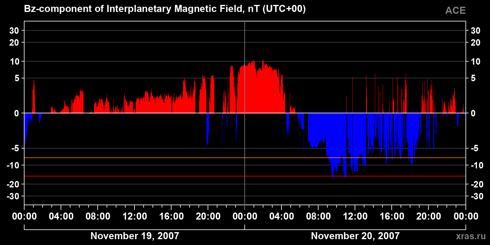 Component Bz of the interplanetary magnetic field