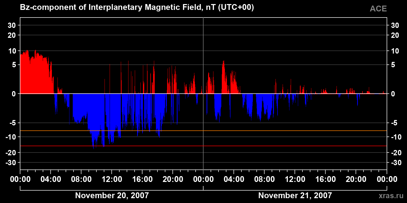 Component Bz of the interplanetary magnetic field