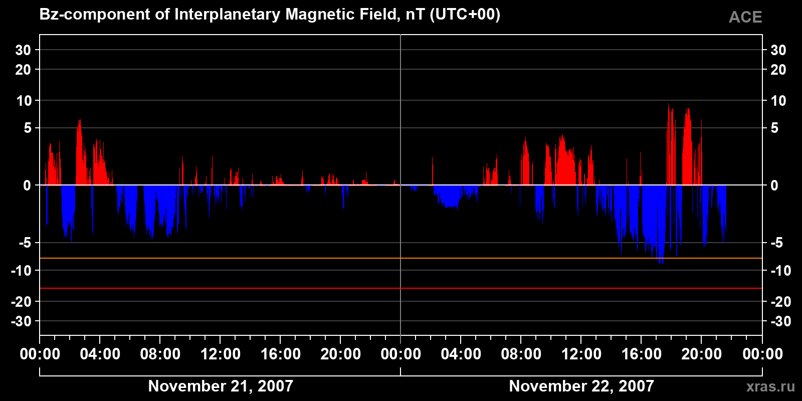 Component Bz of the interplanetary magnetic field