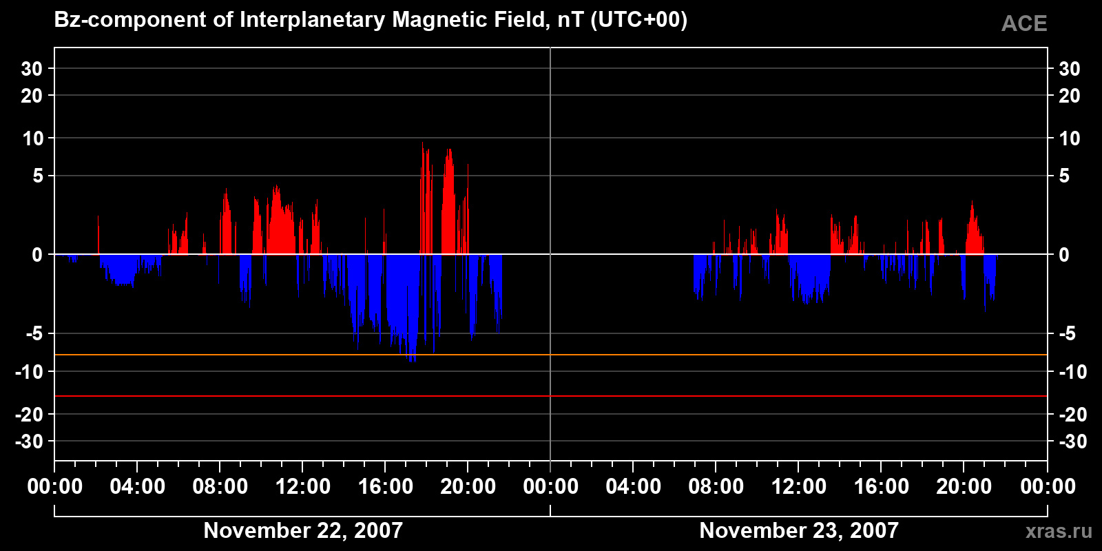 Component Bz of the interplanetary magnetic field