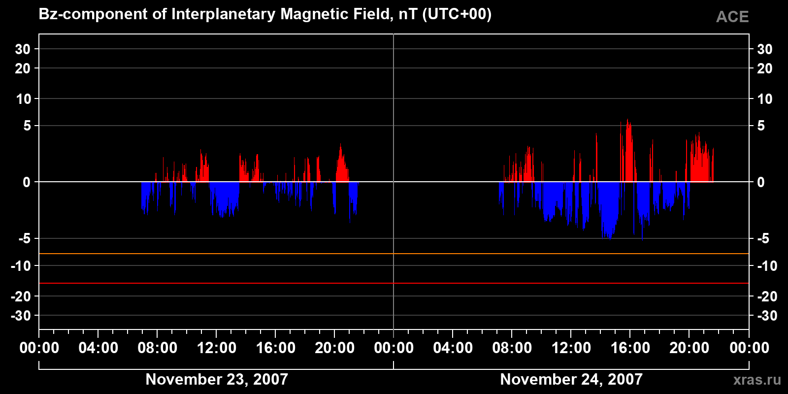 Component Bz of the interplanetary magnetic field