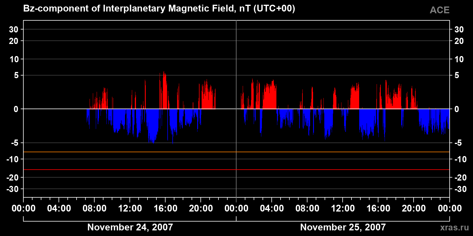 Component Bz of the interplanetary magnetic field