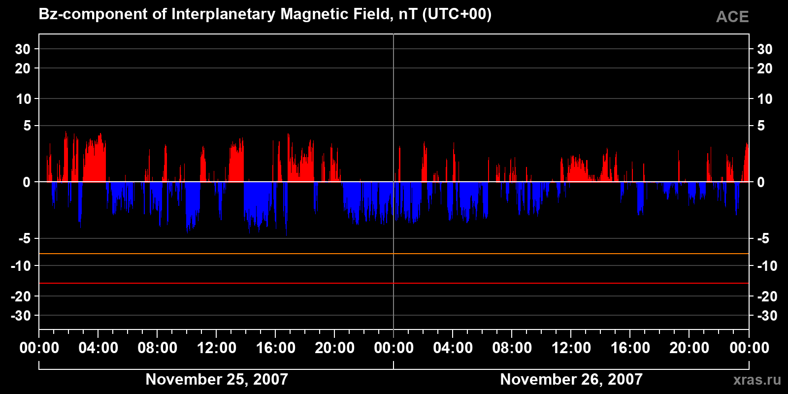 Component Bz of the interplanetary magnetic field