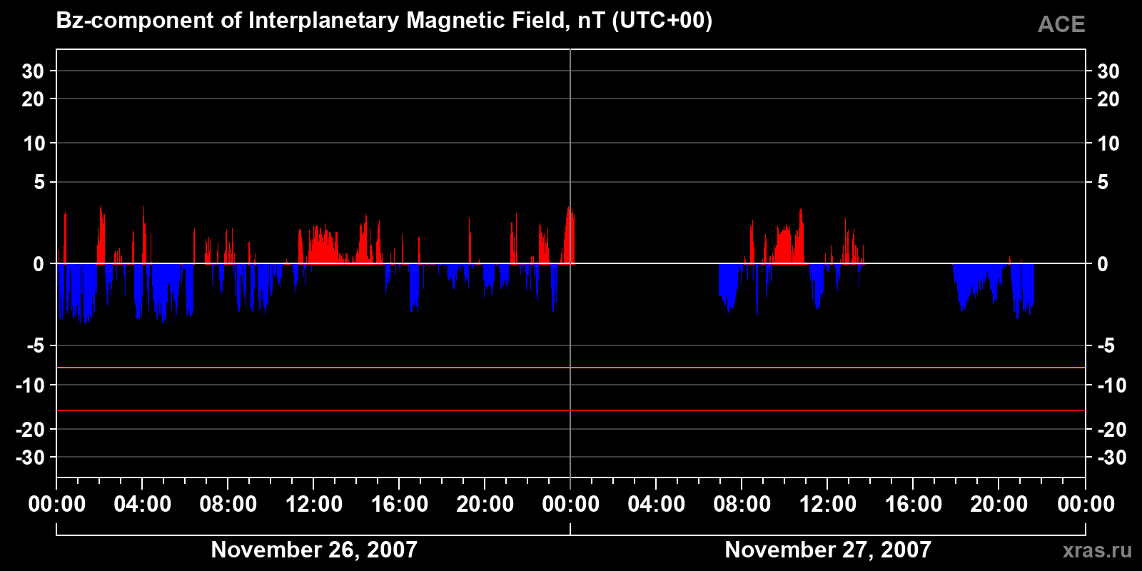 Component Bz of the interplanetary magnetic field
