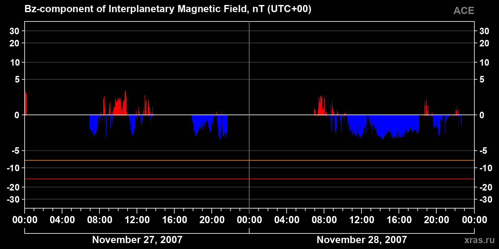 Component Bz of the interplanetary magnetic field