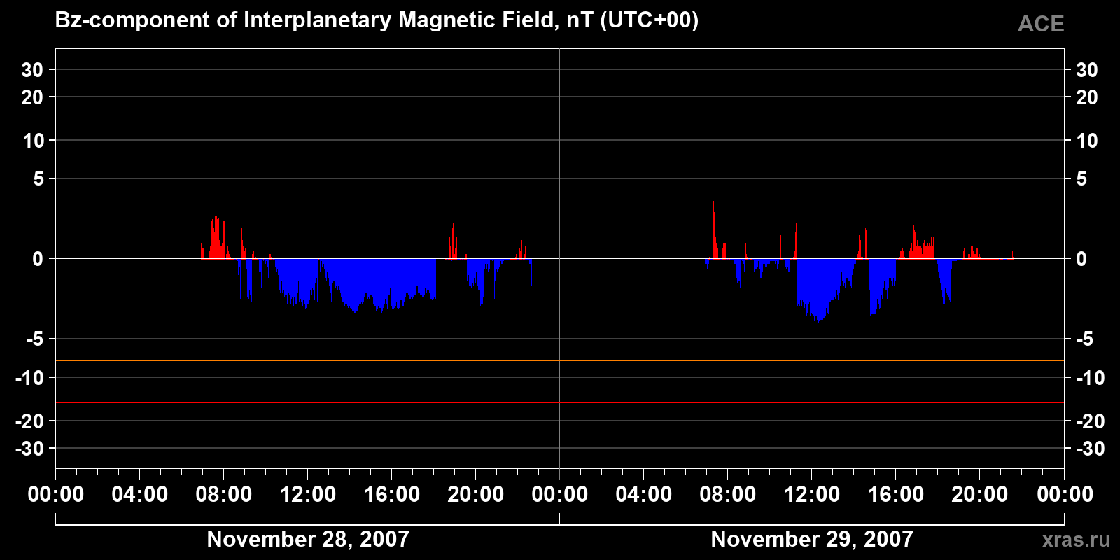 Component Bz of the interplanetary magnetic field