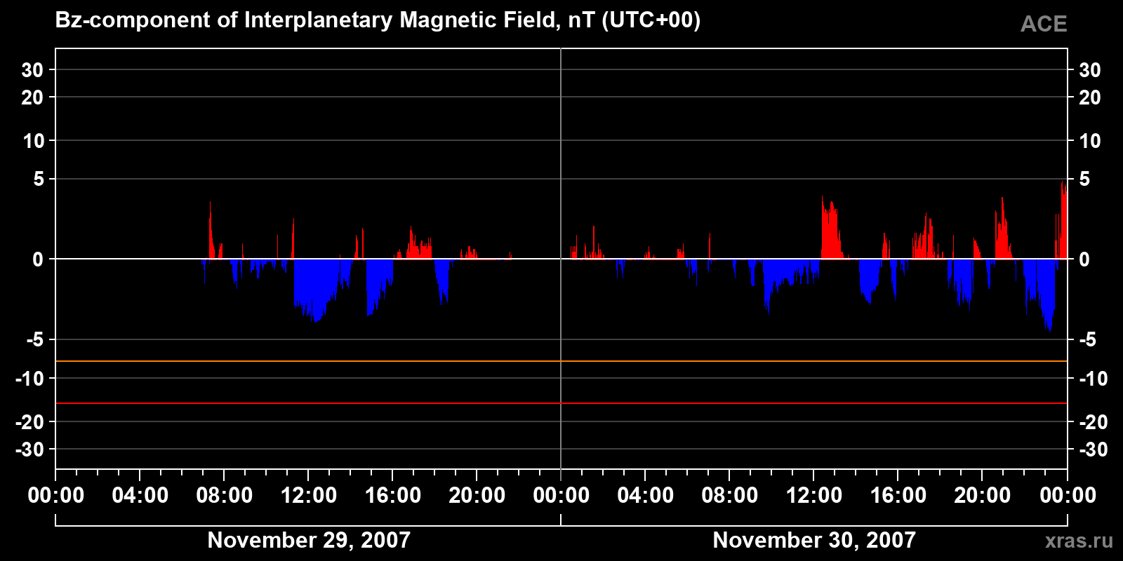 Component Bz of the interplanetary magnetic field