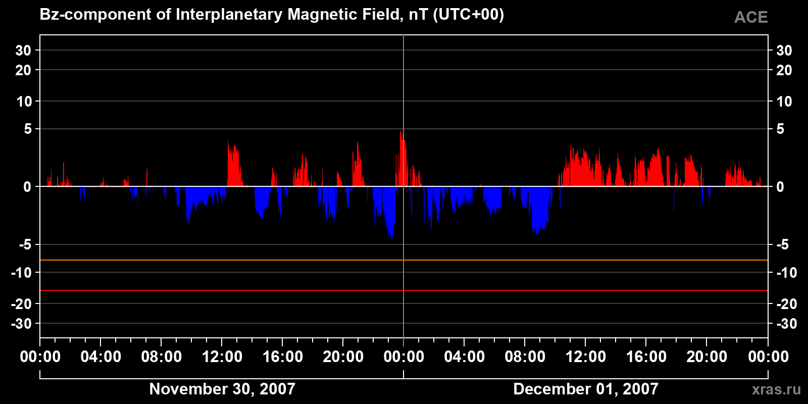 Component Bz of the interplanetary magnetic field