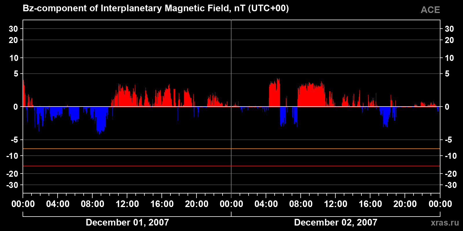 Component Bz of the interplanetary magnetic field
