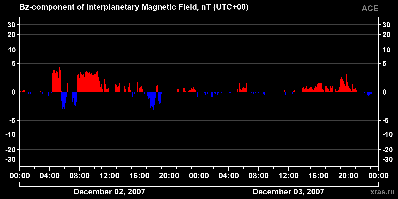 Component Bz of the interplanetary magnetic field