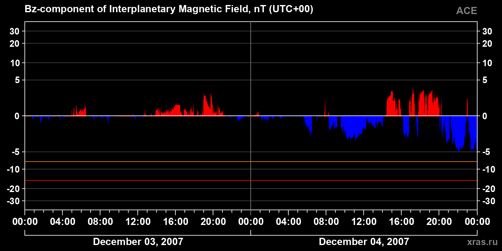 Component Bz of the interplanetary magnetic field