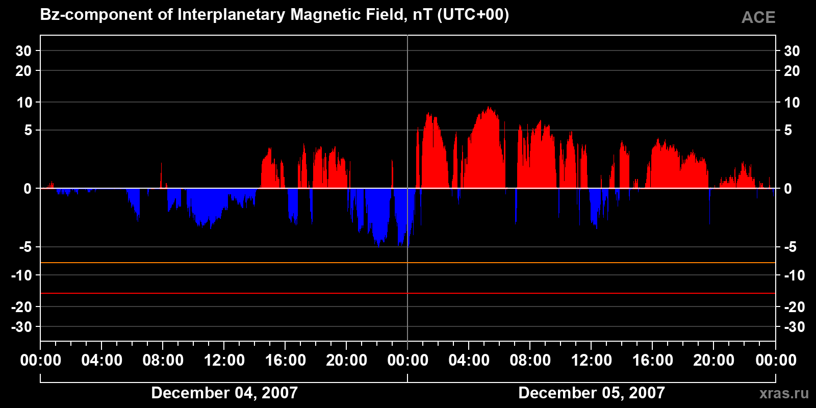 Component Bz of the interplanetary magnetic field