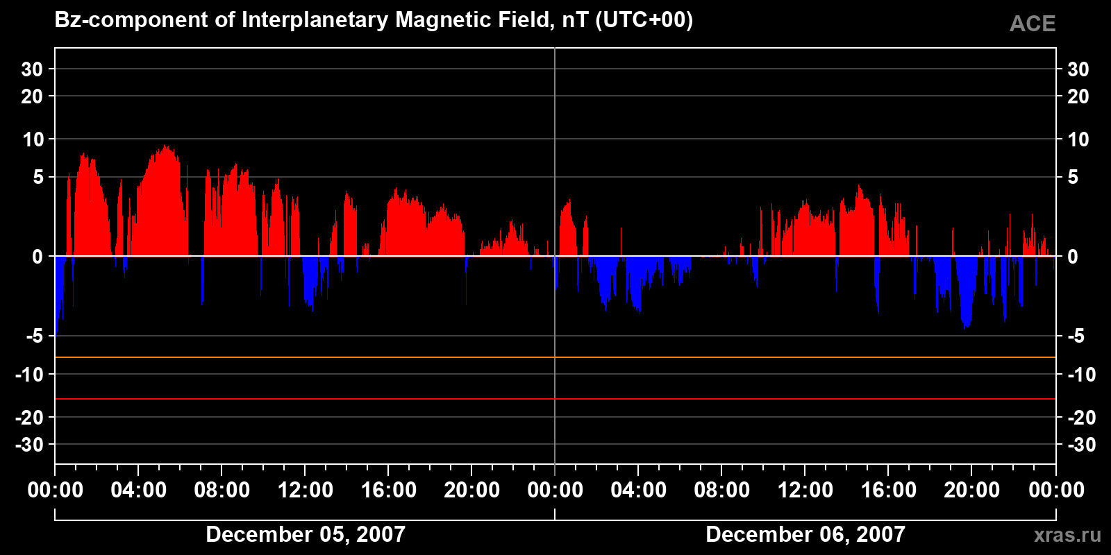 Component Bz of the interplanetary magnetic field