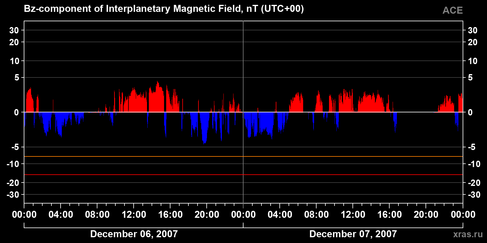 Component Bz of the interplanetary magnetic field