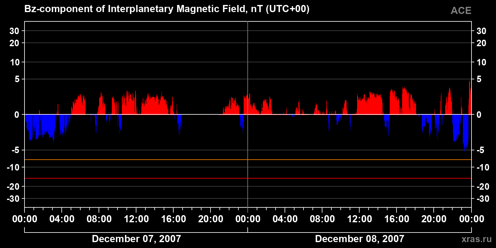 Component Bz of the interplanetary magnetic field