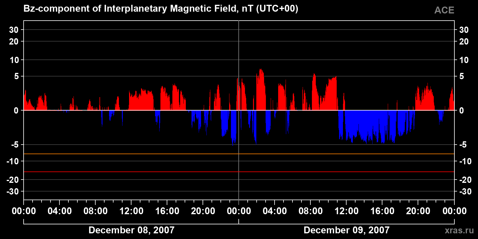 Component Bz of the interplanetary magnetic field