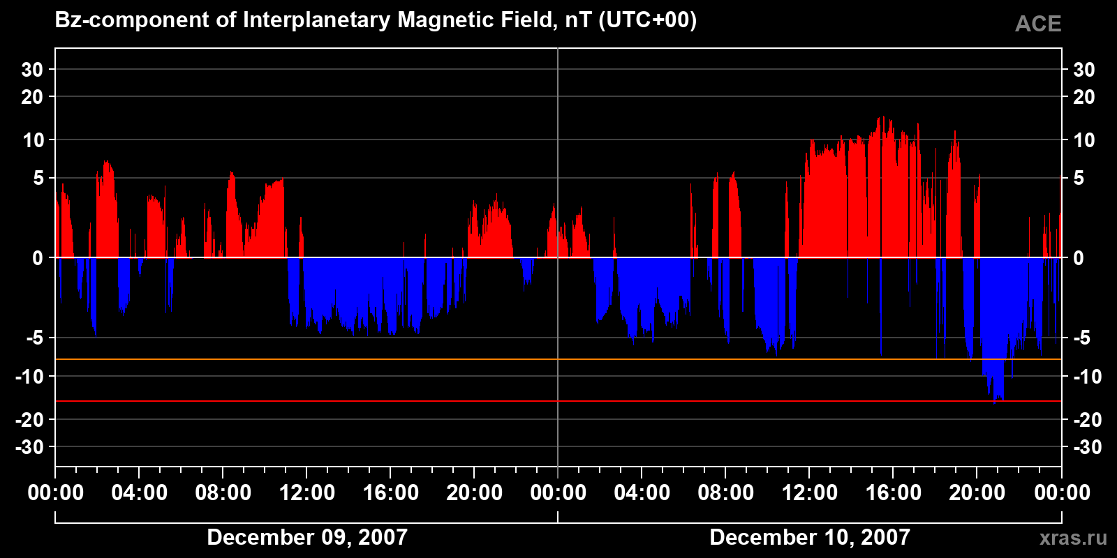Component Bz of the interplanetary magnetic field
