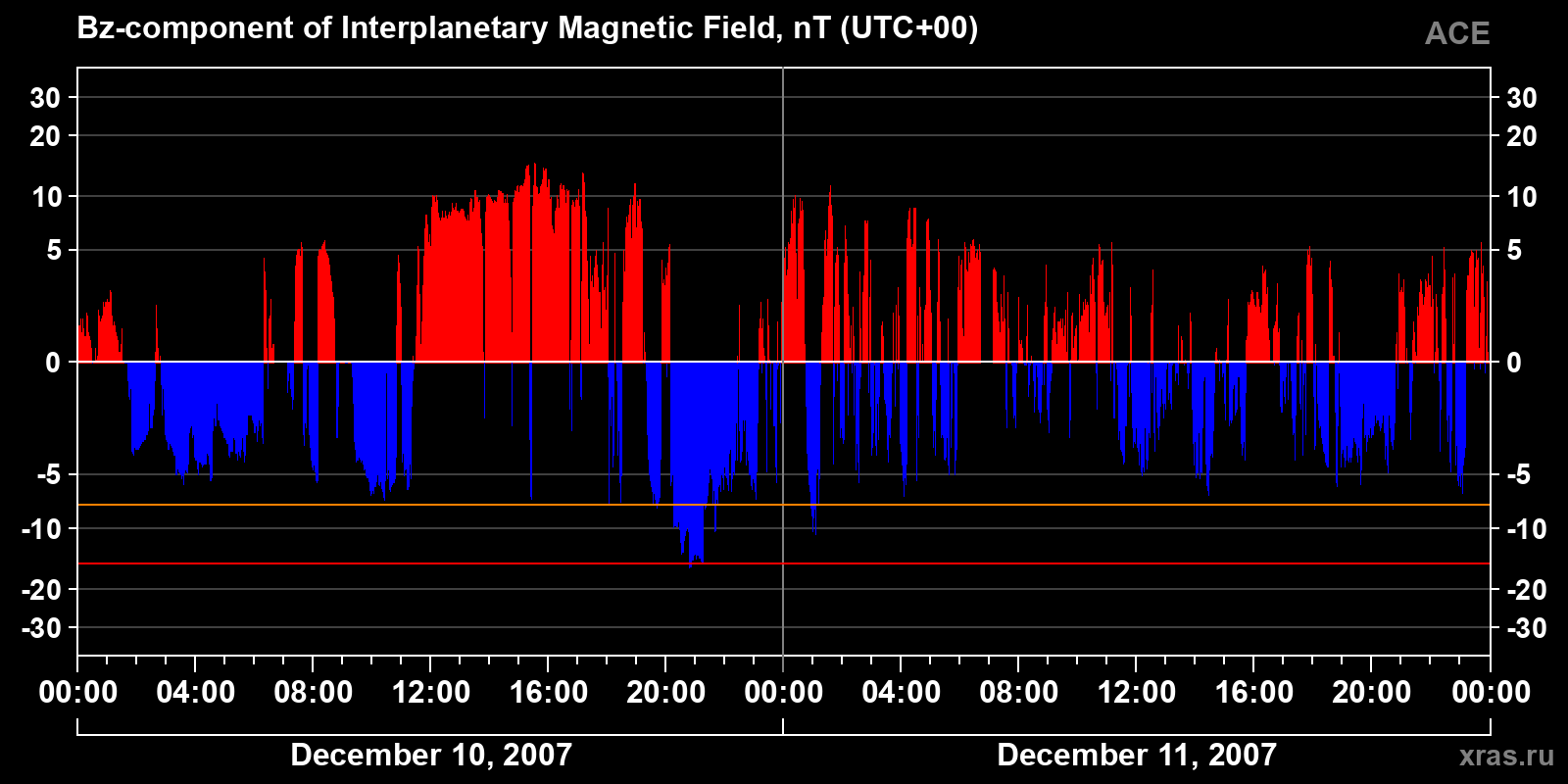 Component Bz of the interplanetary magnetic field