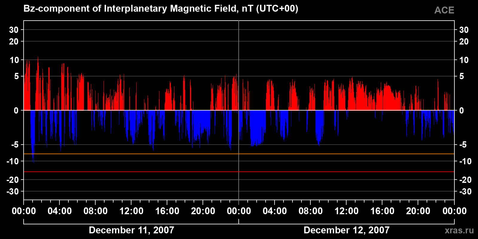 Component Bz of the interplanetary magnetic field