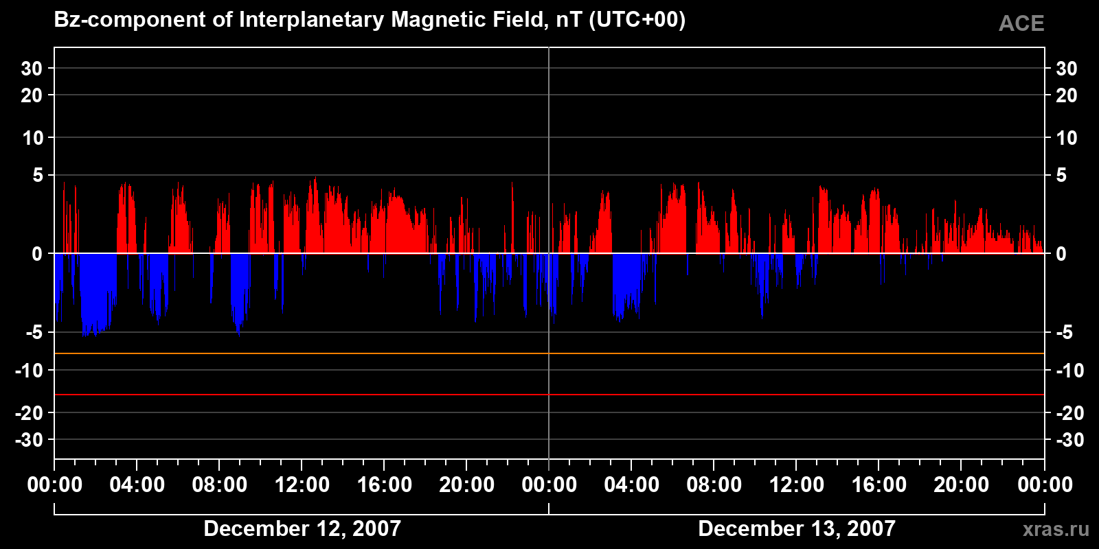 Component Bz of the interplanetary magnetic field