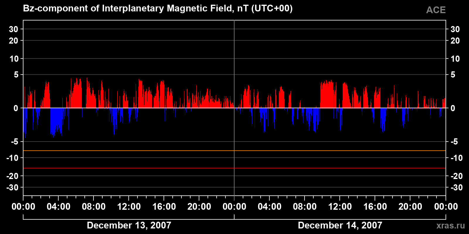 Component Bz of the interplanetary magnetic field