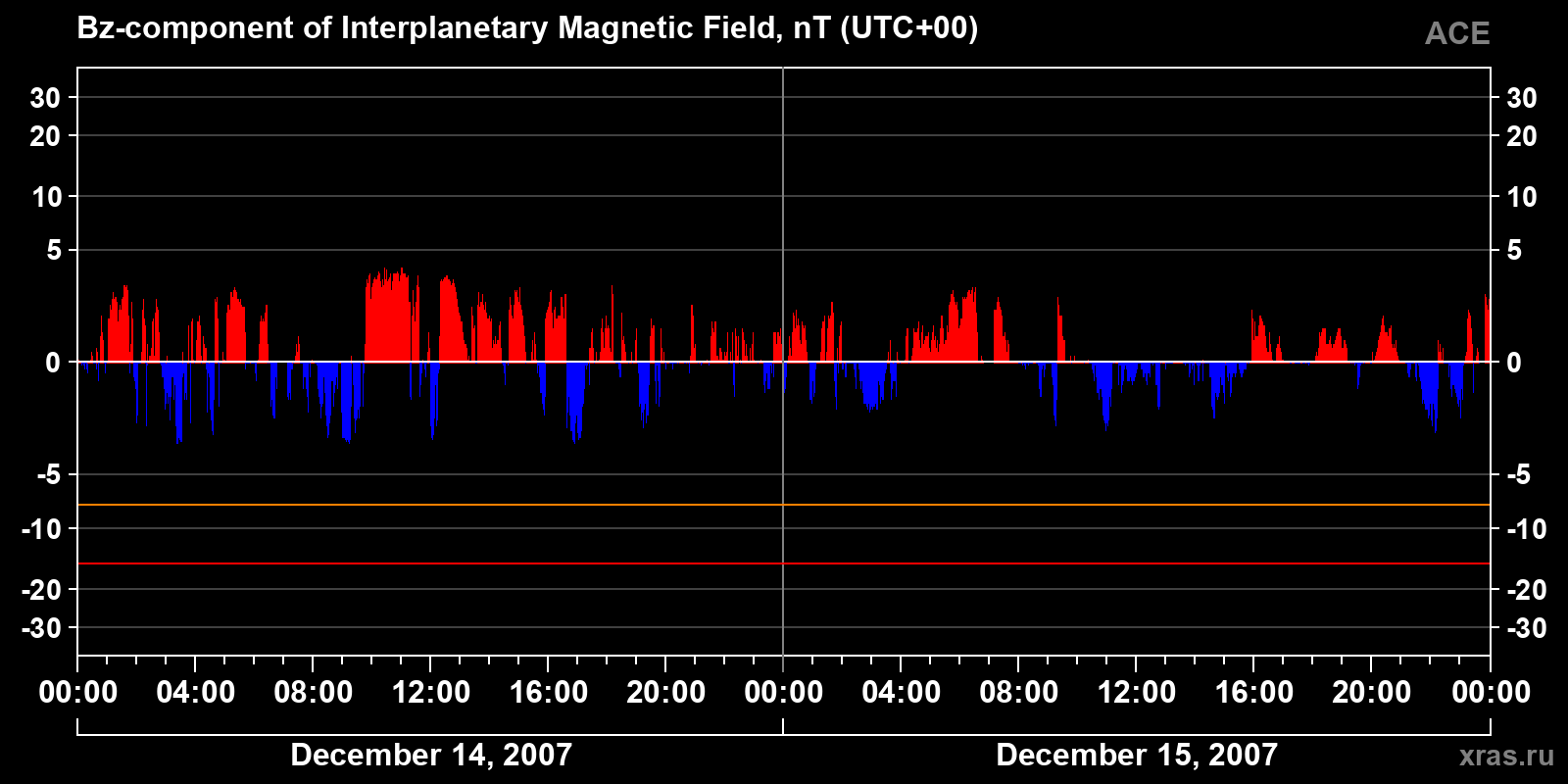 Component Bz of the interplanetary magnetic field