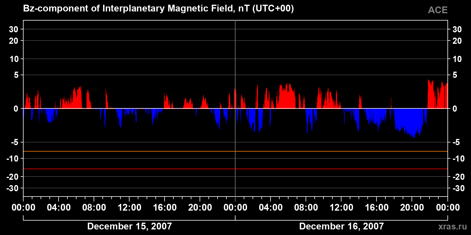 Component Bz of the interplanetary magnetic field