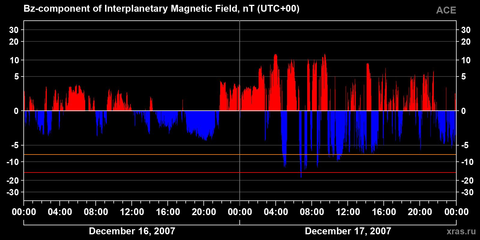 Component Bz of the interplanetary magnetic field