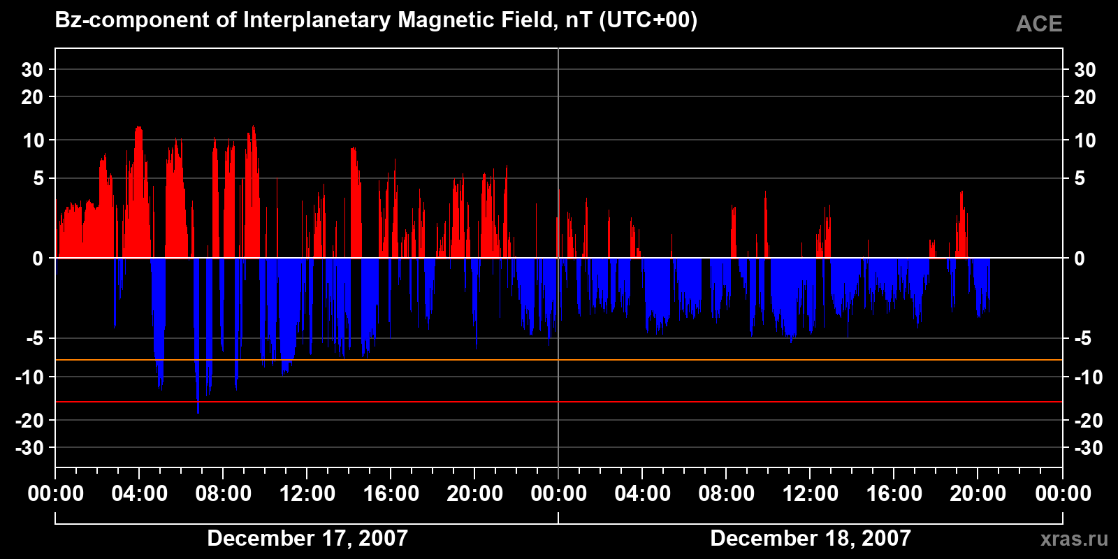 Component Bz of the interplanetary magnetic field