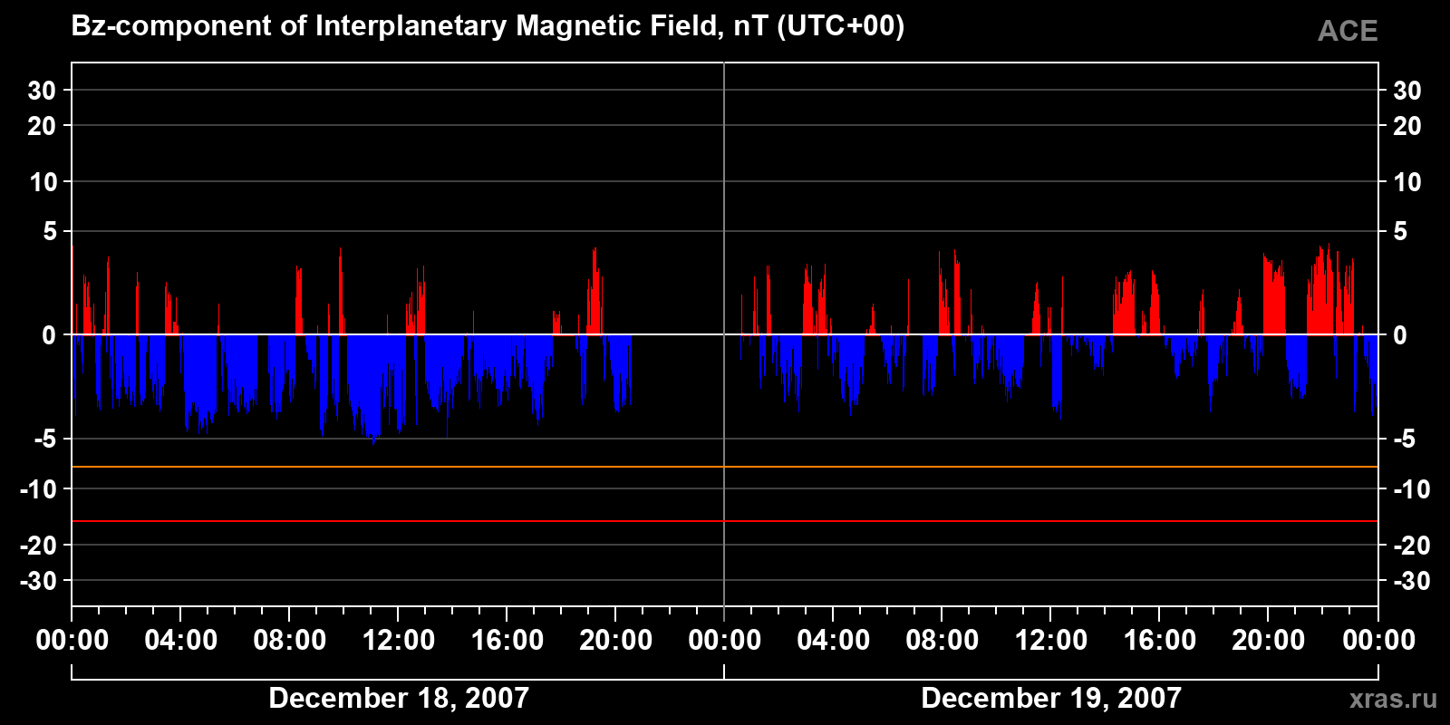 Component Bz of the interplanetary magnetic field