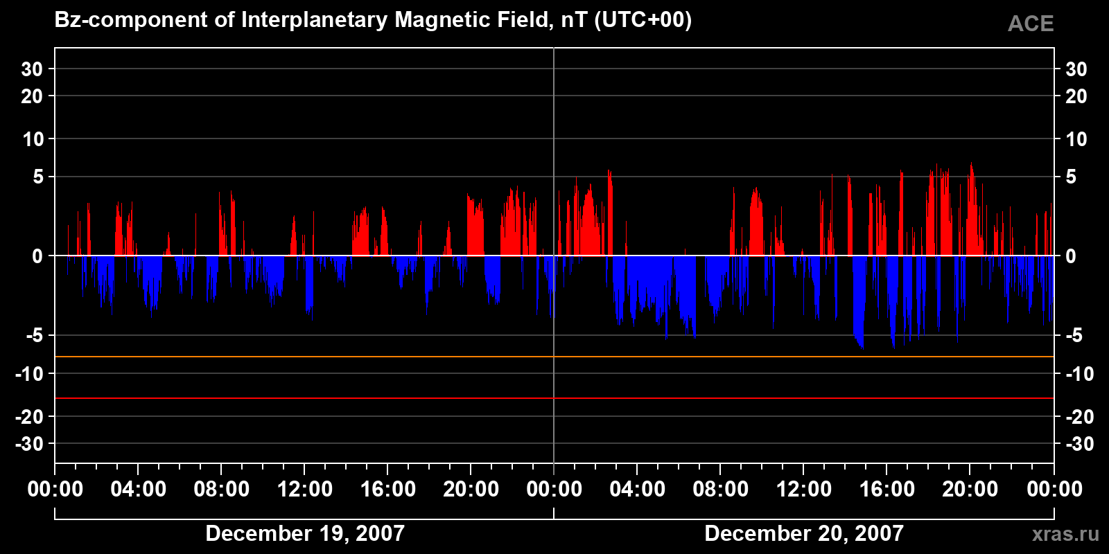 Component Bz of the interplanetary magnetic field