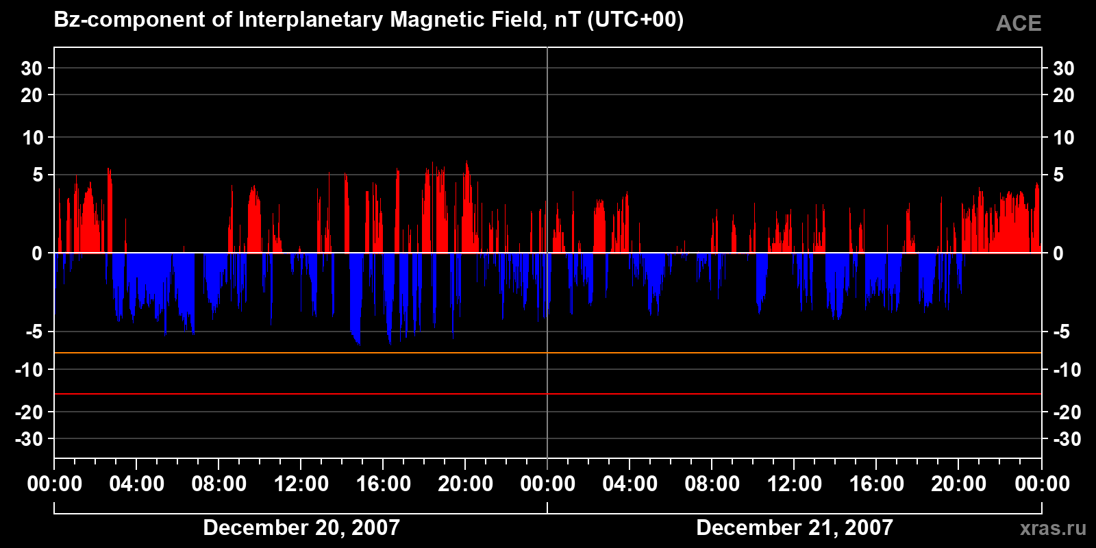 Component Bz of the interplanetary magnetic field