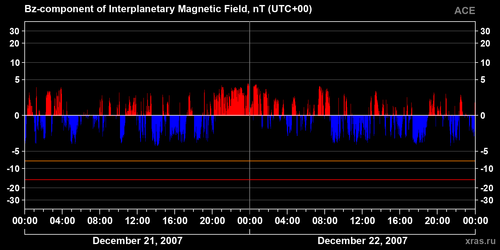 Component Bz of the interplanetary magnetic field