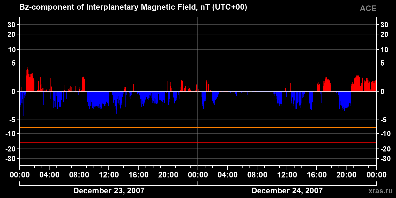 Component Bz of the interplanetary magnetic field