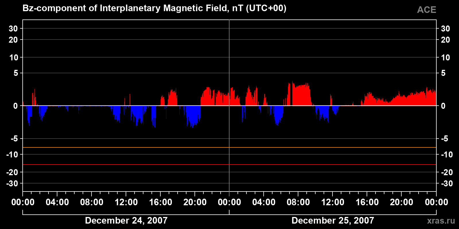 Component Bz of the interplanetary magnetic field