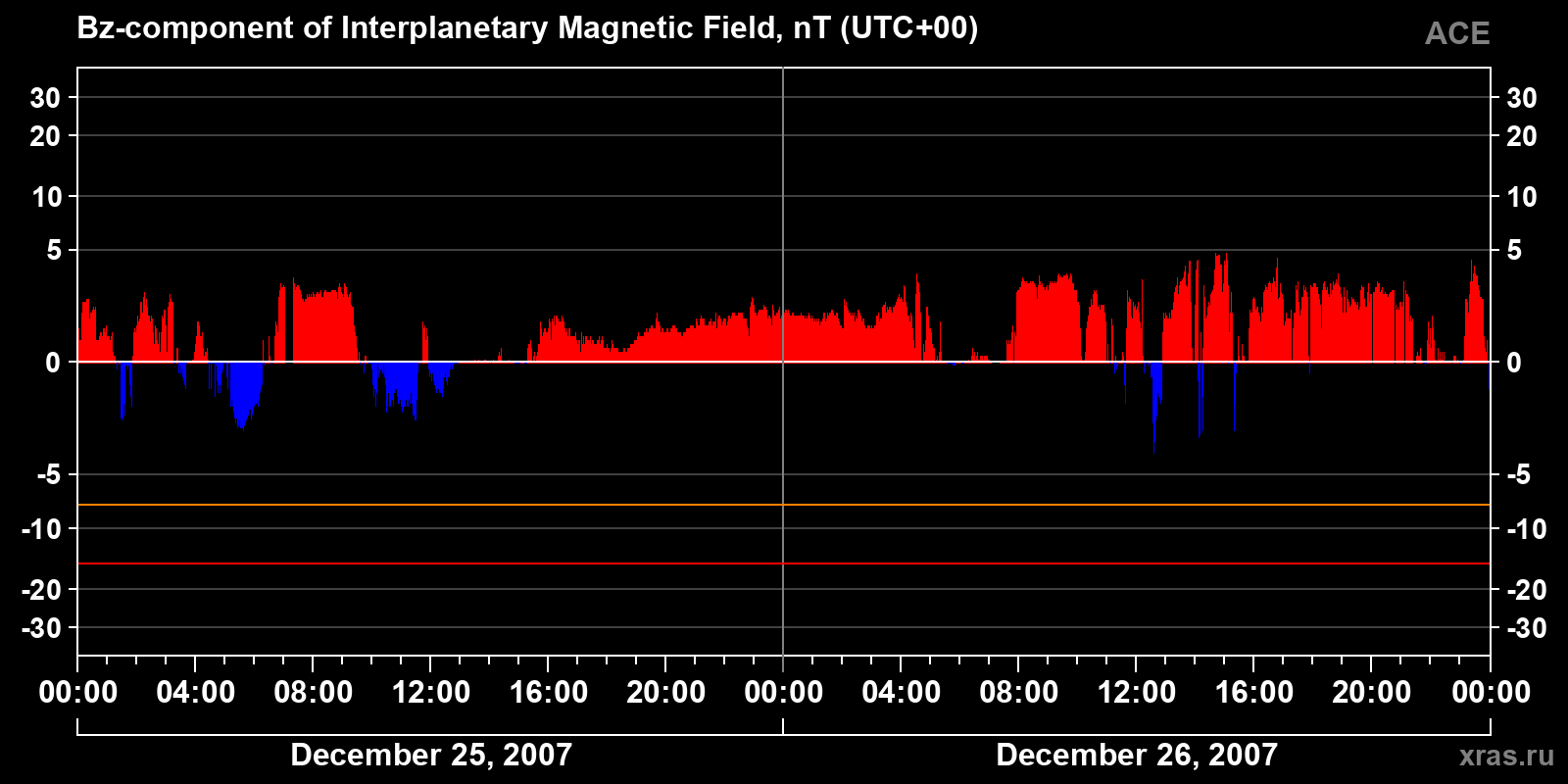 Component Bz of the interplanetary magnetic field