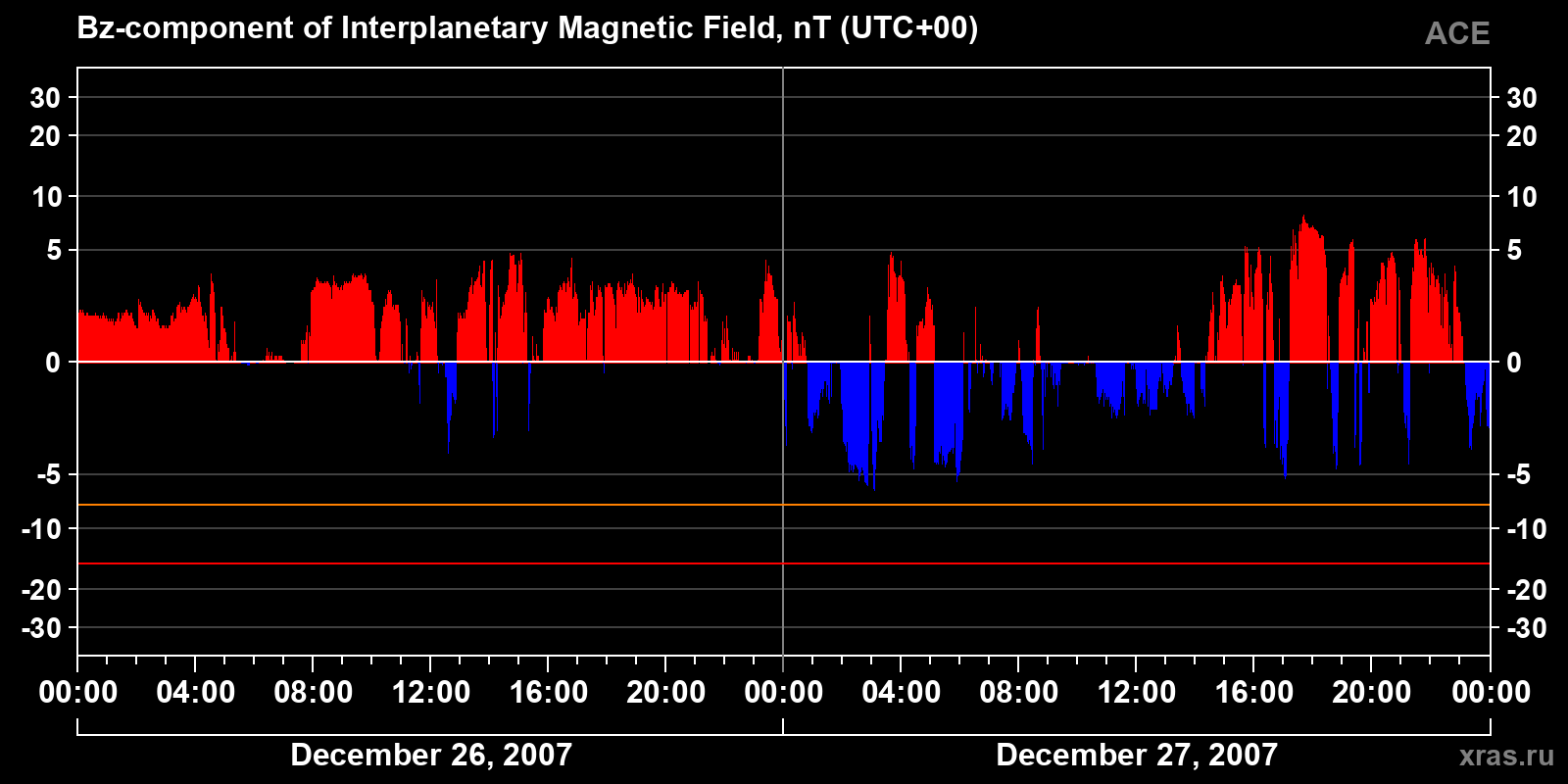 Component Bz of the interplanetary magnetic field