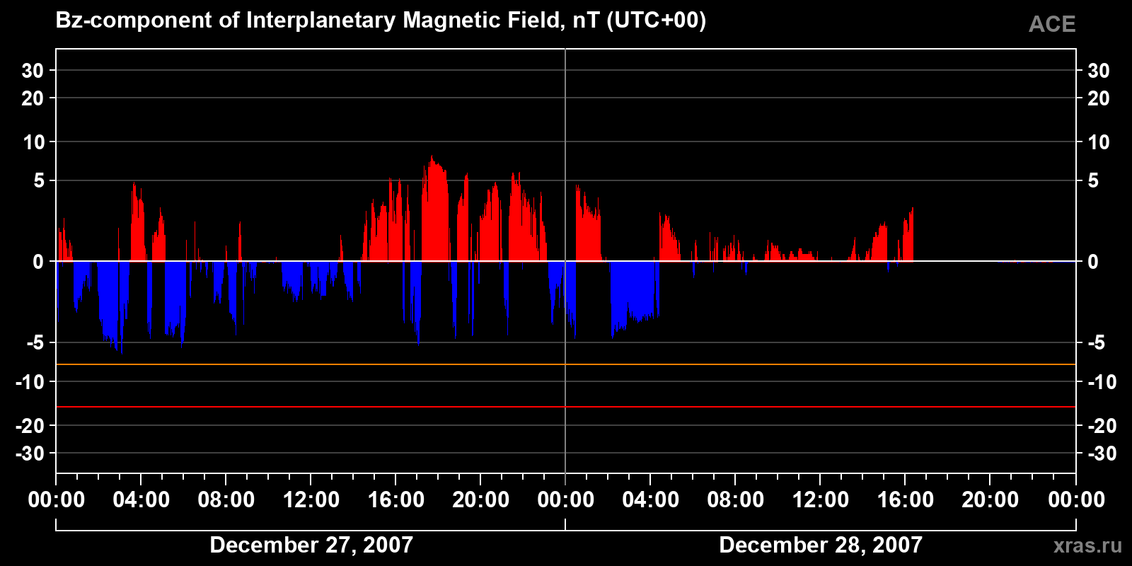 Component Bz of the interplanetary magnetic field